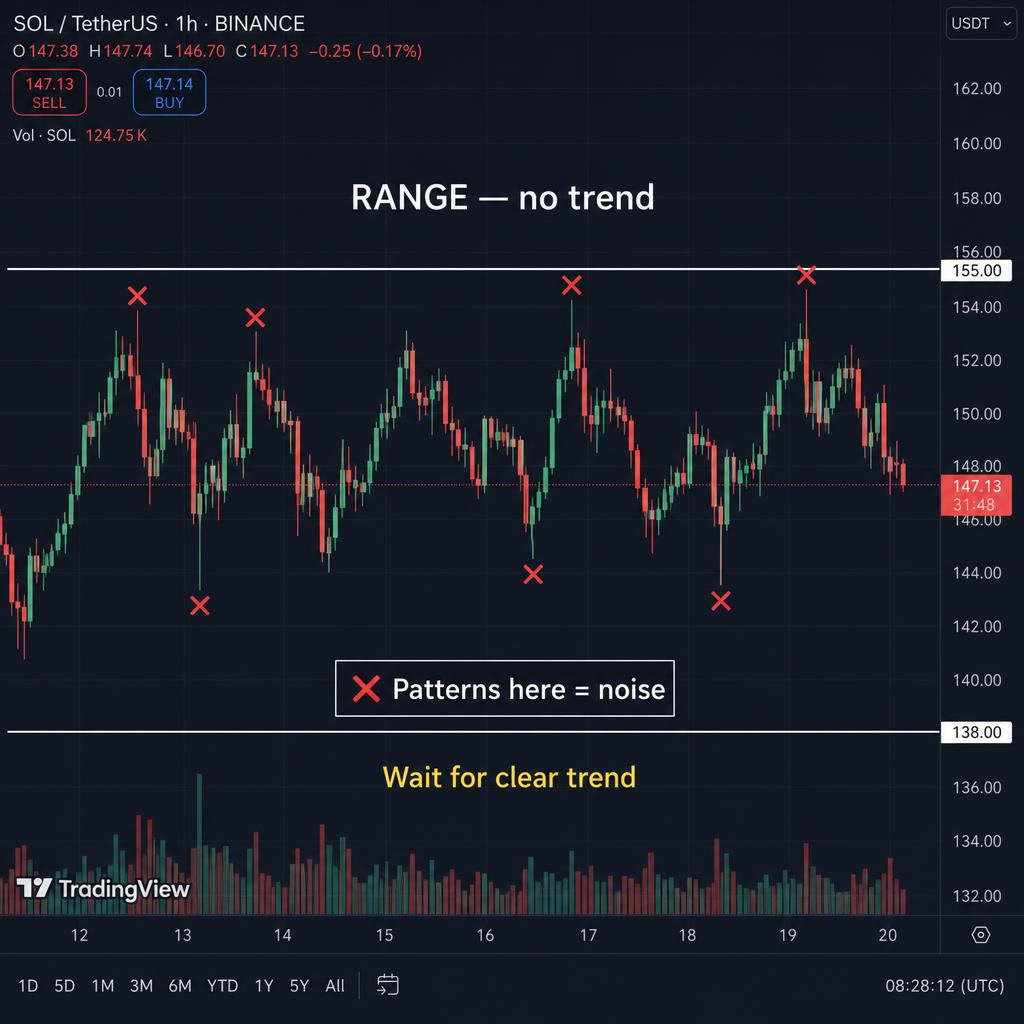 SOL/USDT — vzorci znotraj rangea so šum