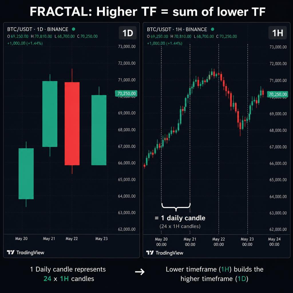 Primerjava dnevnega in urnega grafikona BTC/USDT — fraktalna narava