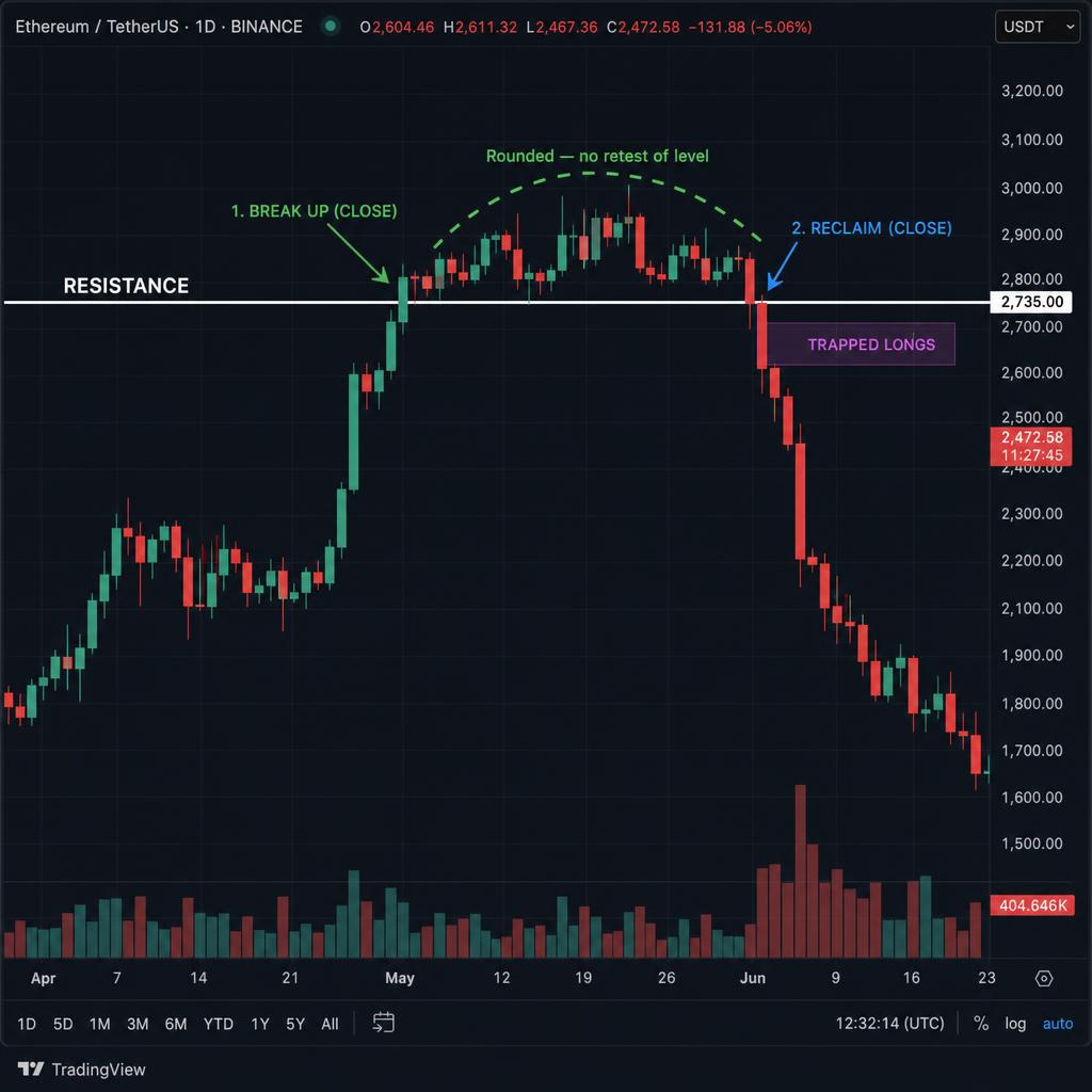 ETH/USDT dnevni — bearish Clean Double Closed v zaokroženi različici nad odporom