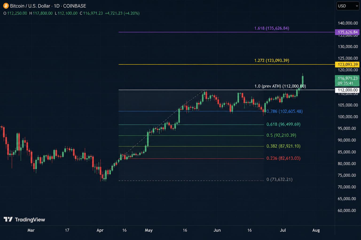 BTC/USD dnevni graf — Fibonacci razširitve 1.272 in 1.618 nad ATH