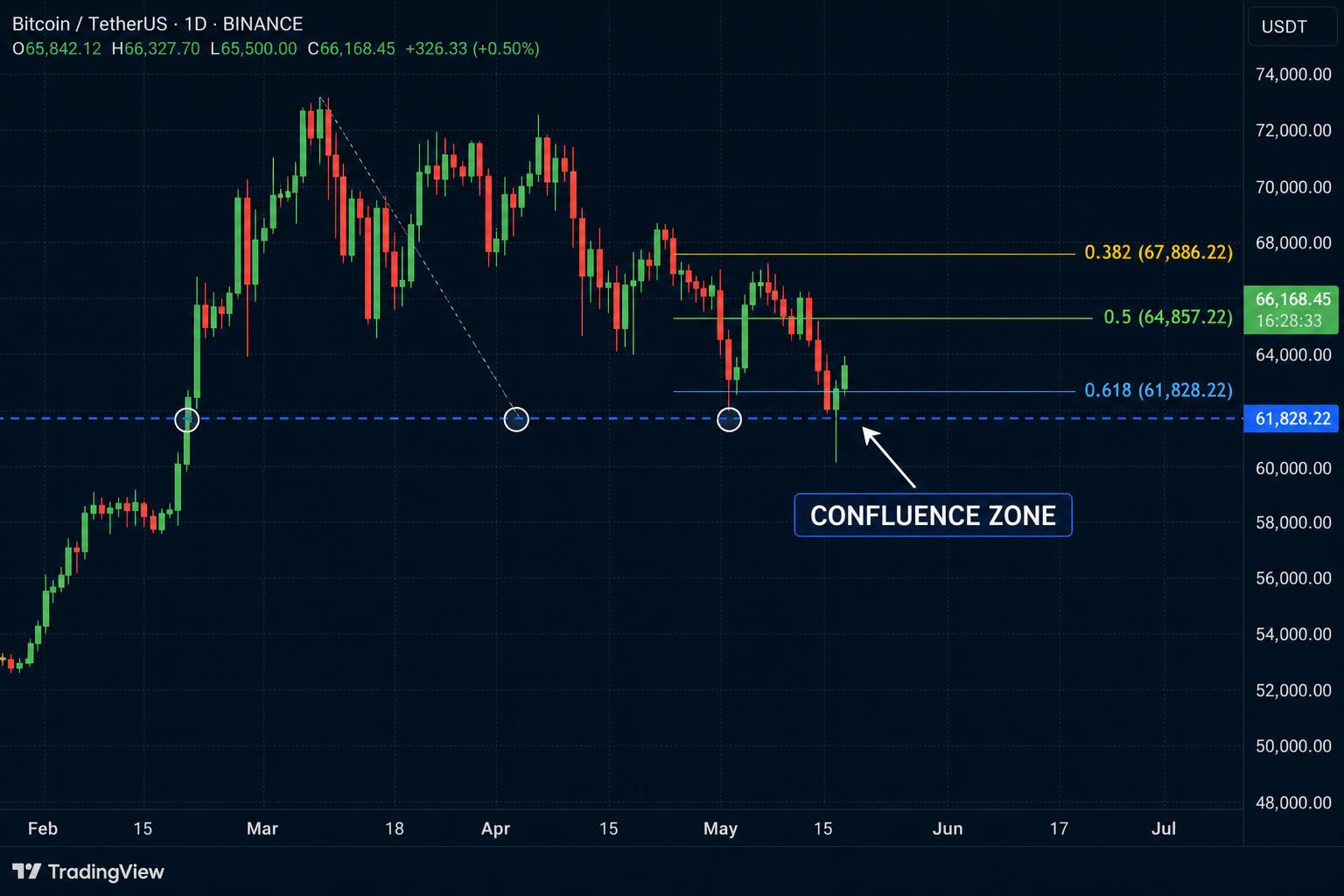 BTC/USDT graf — konfluenca Fibonacci 0.618 in horizontalne podpore