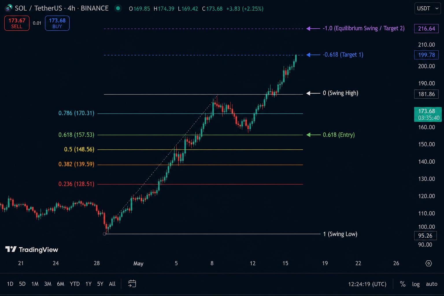 SOL/USDT 4h graf — Fibonacci negativne stopnje kot cilji dobička