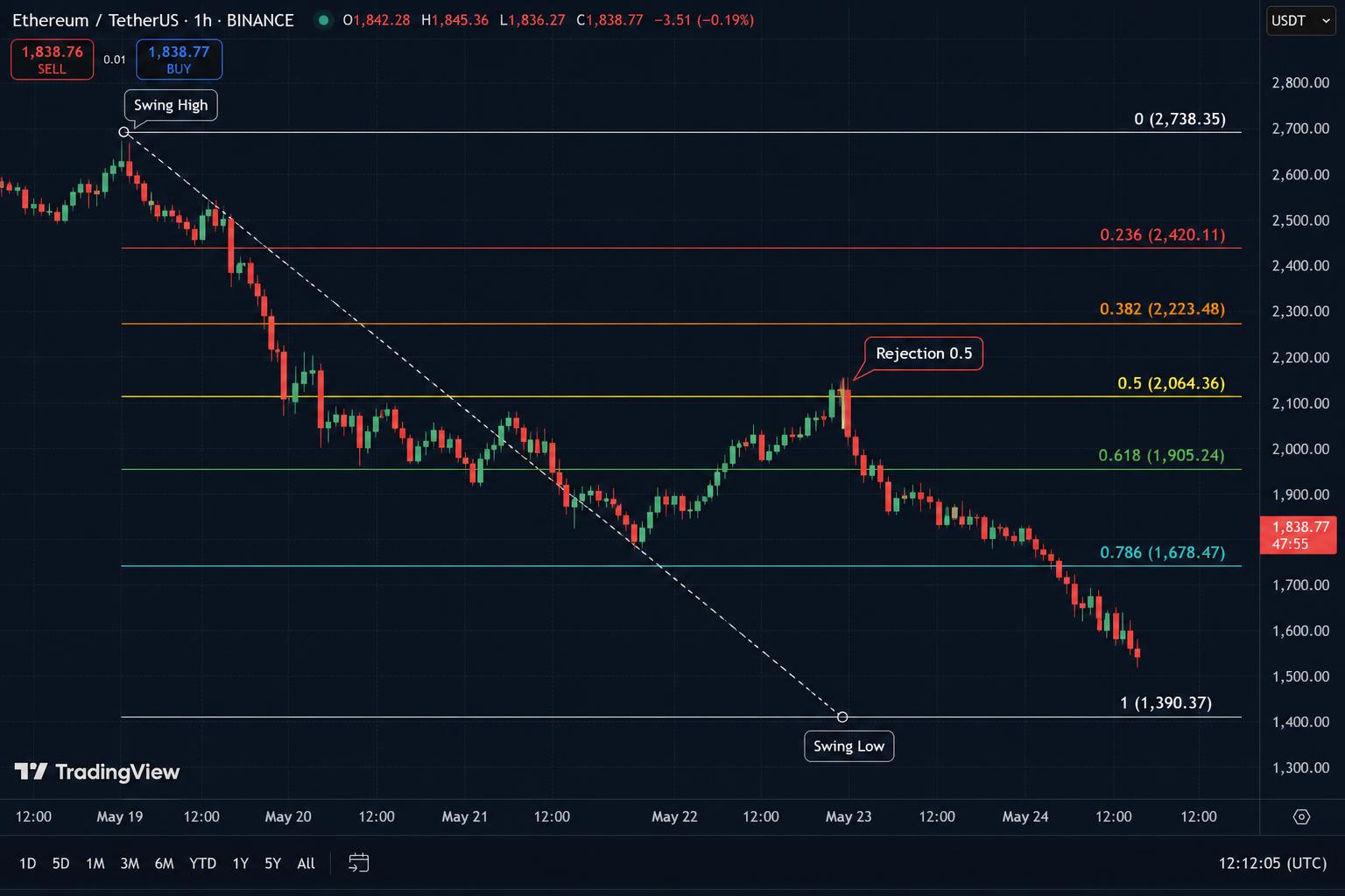 ETH/USDT urni graf — Fibonacci kot upor pri 0.5 v padajočem trendu