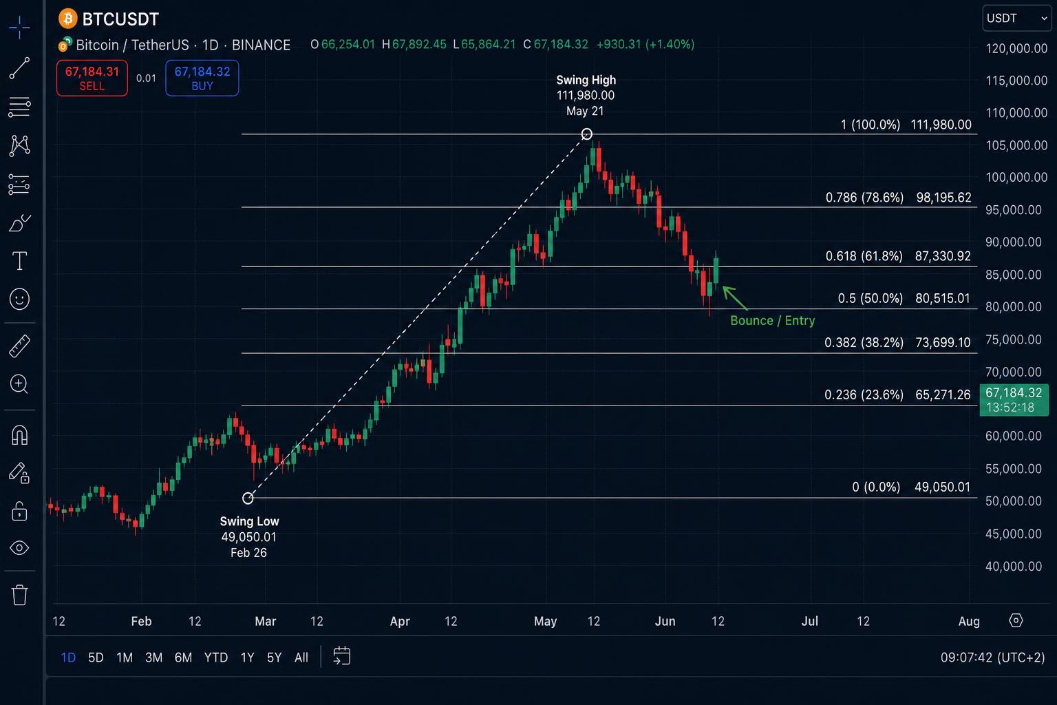 BTC/USDT dnevni graf — Fibonacci retracement s podporo pri 0.618