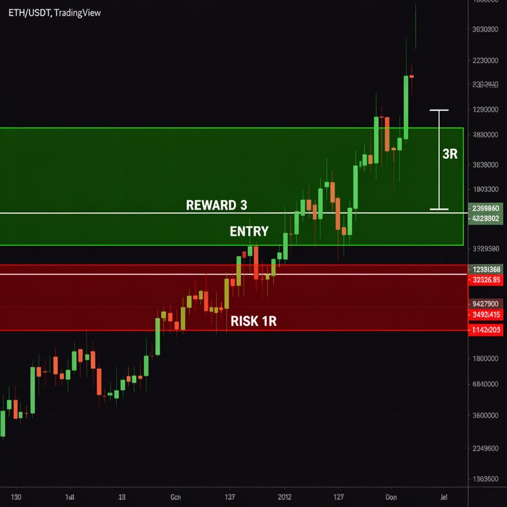 Razmerje tveganje:nagrada 1:3 na ETH/USDT grafu